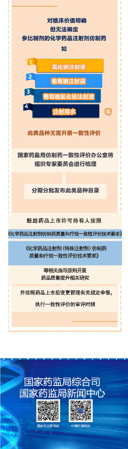 《國(guo)家藥(yao)監(jian)局關(guan)於(yu)開(kai)展化學(xue)藥(yao)品注射劑(ji)仿製(zhi)藥(yao)質(zhi)量和療(liao)效一致性評(ping)價(jia)工作的公告》政策解讀(dou)（一）(圖3)